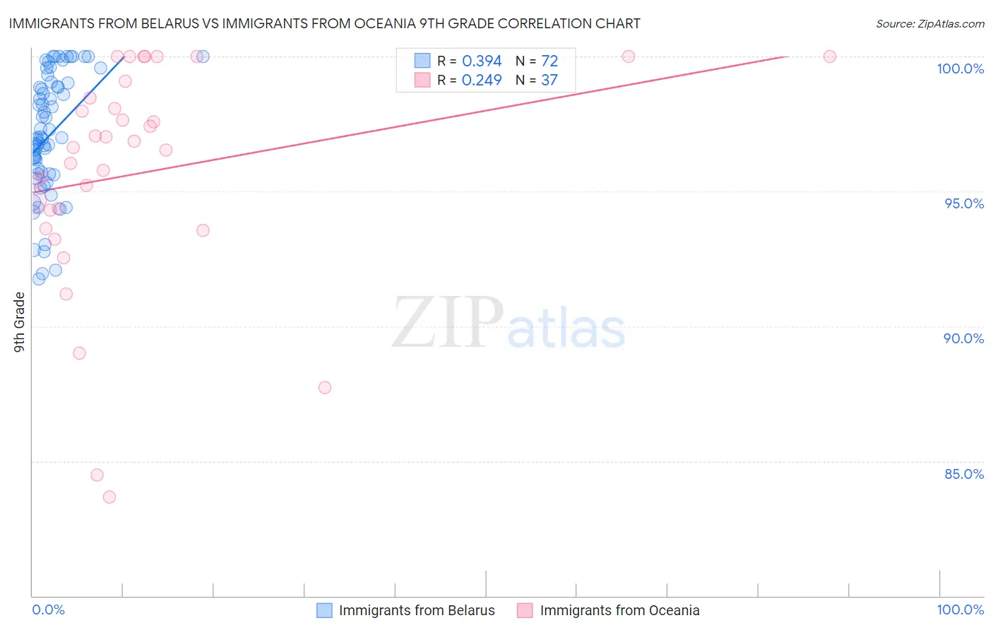 Immigrants from Belarus vs Immigrants from Oceania 9th Grade