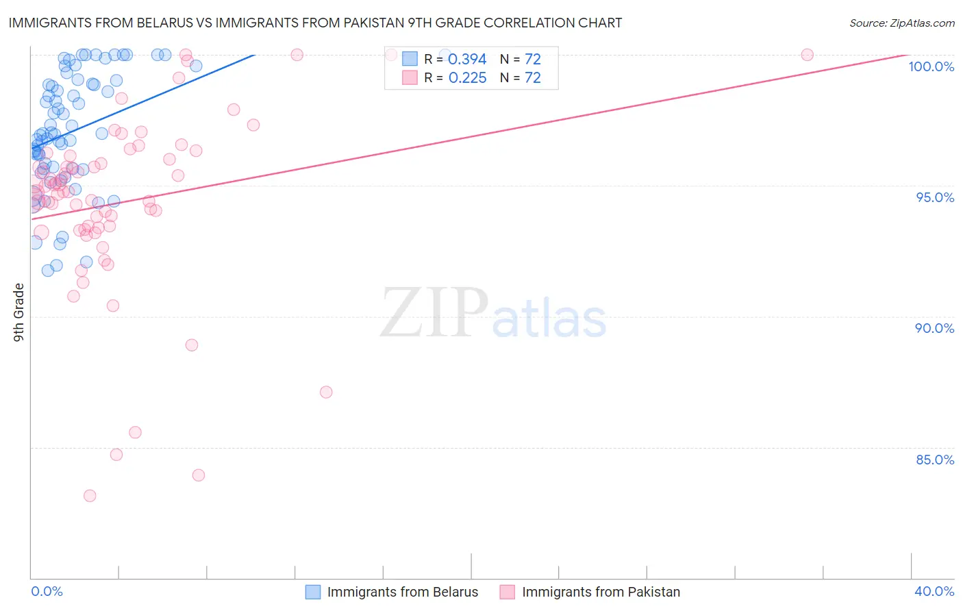 Immigrants from Belarus vs Immigrants from Pakistan 9th Grade