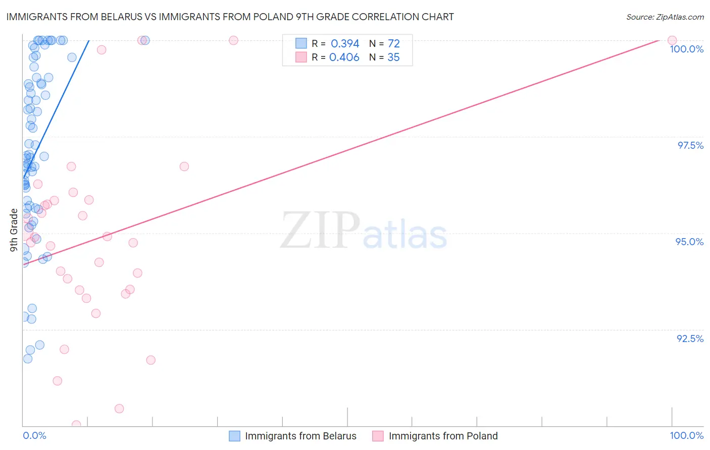 Immigrants from Belarus vs Immigrants from Poland 9th Grade