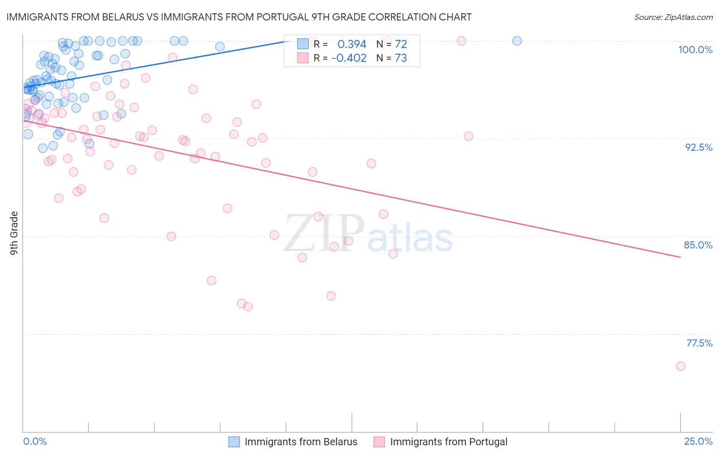 Immigrants from Belarus vs Immigrants from Portugal 9th Grade