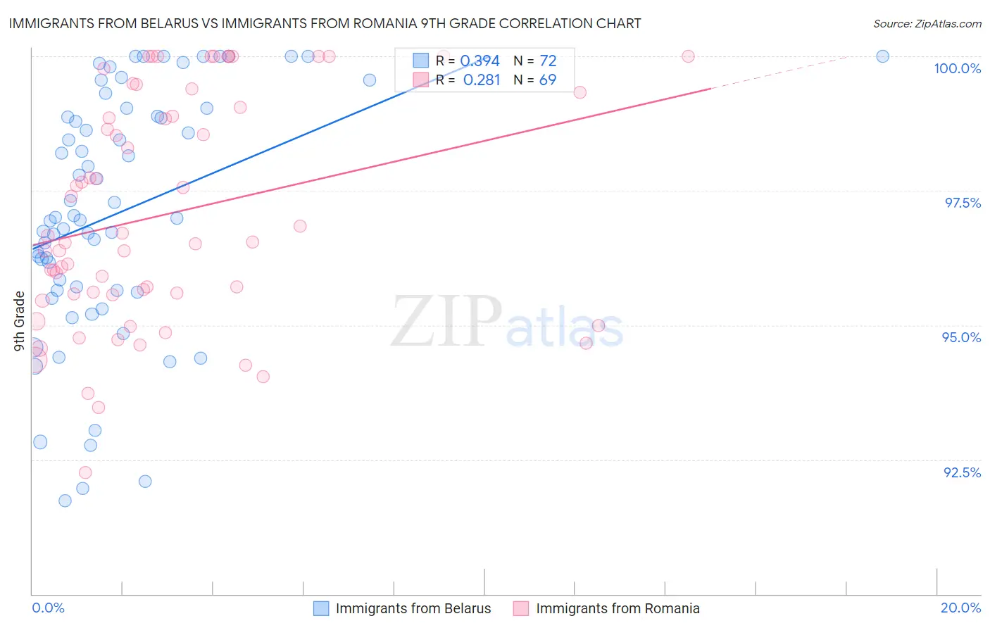 Immigrants from Belarus vs Immigrants from Romania 9th Grade