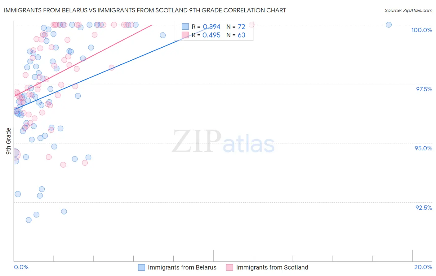 Immigrants from Belarus vs Immigrants from Scotland 9th Grade