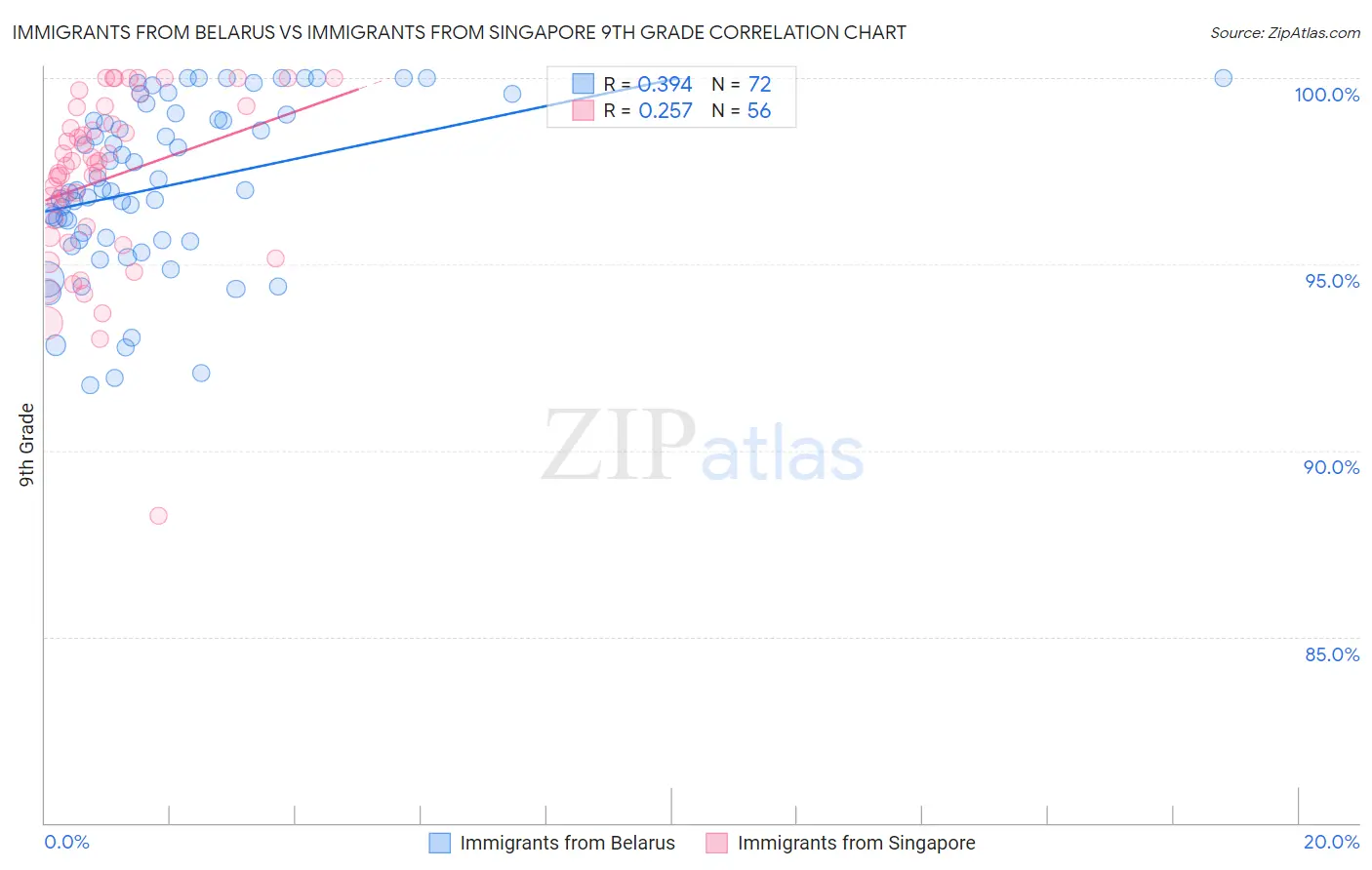 Immigrants from Belarus vs Immigrants from Singapore 9th Grade