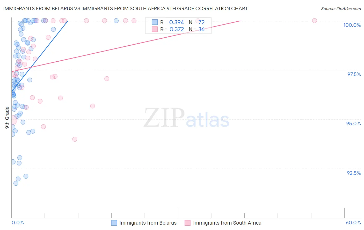 Immigrants from Belarus vs Immigrants from South Africa 9th Grade