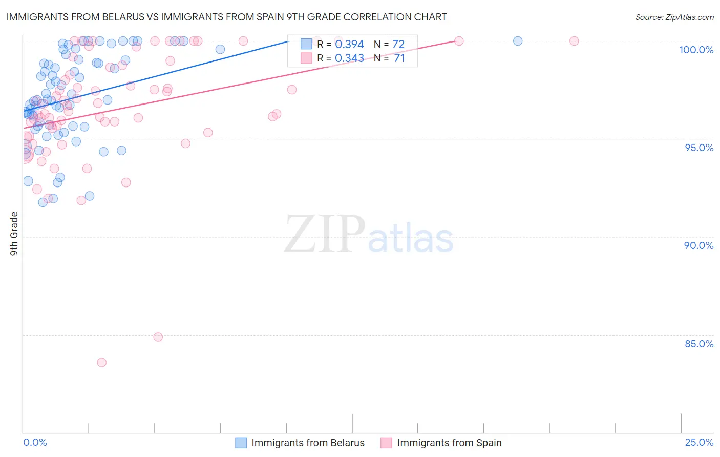 Immigrants from Belarus vs Immigrants from Spain 9th Grade