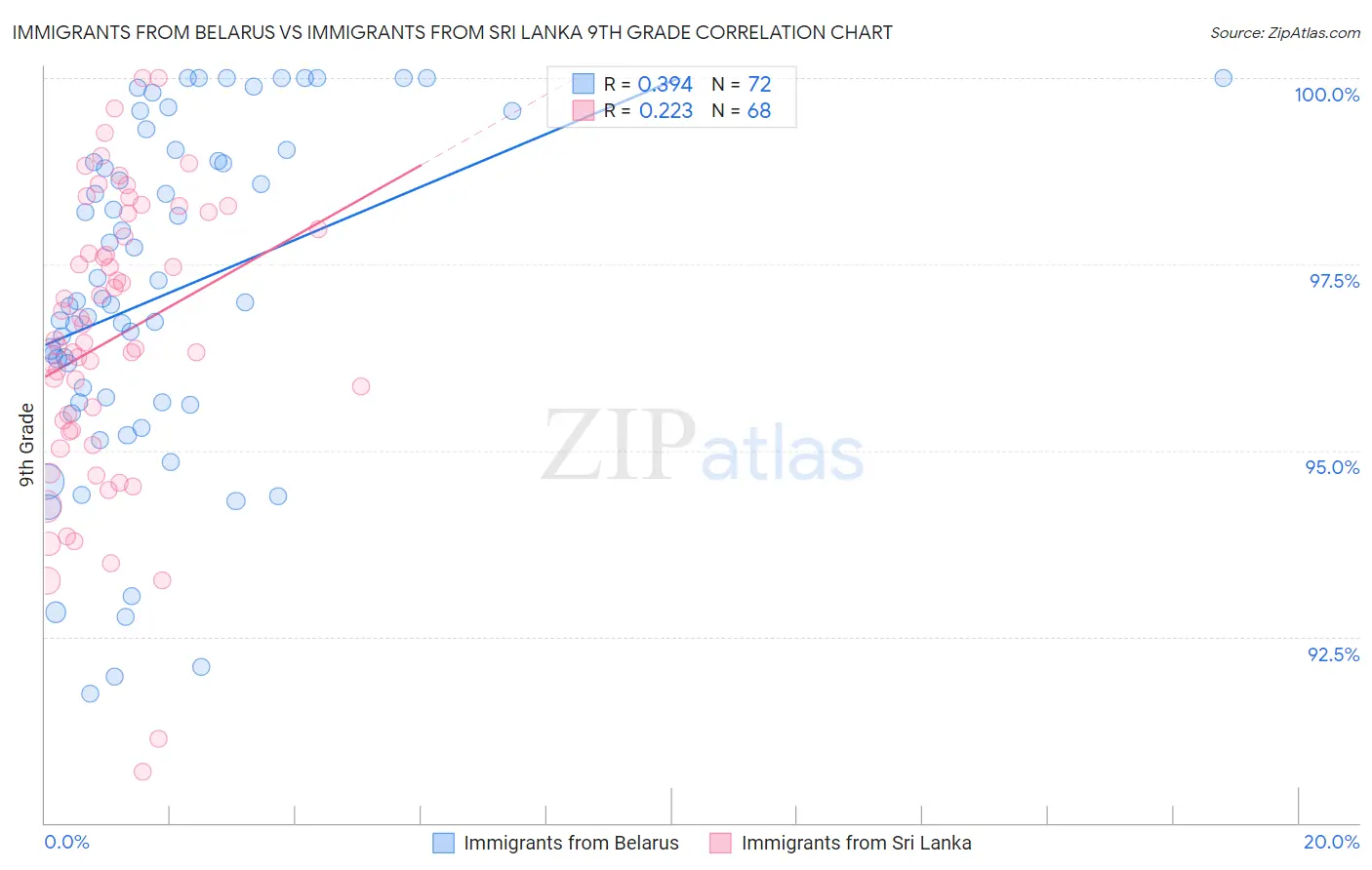 Immigrants from Belarus vs Immigrants from Sri Lanka 9th Grade