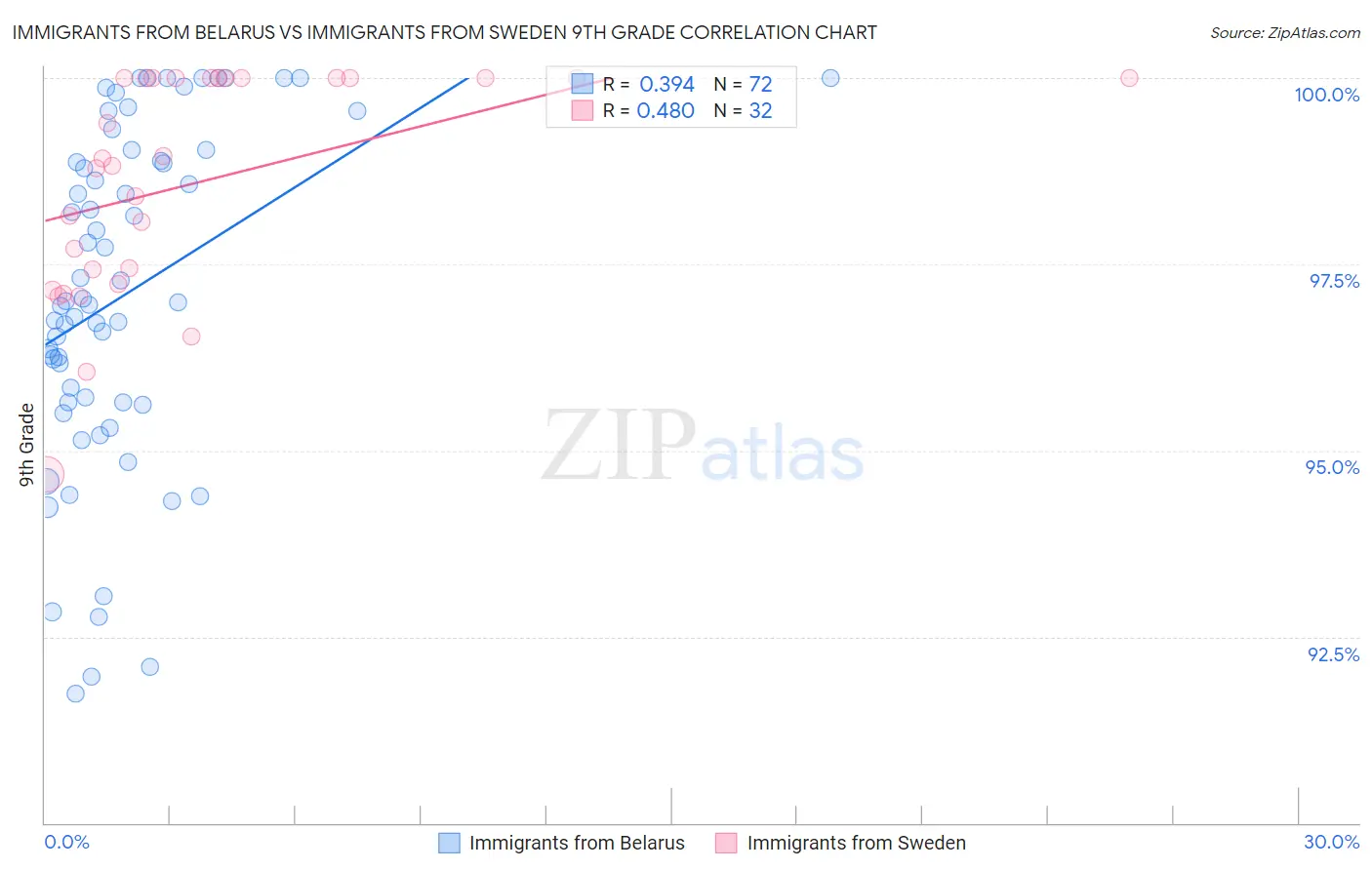 Immigrants from Belarus vs Immigrants from Sweden 9th Grade