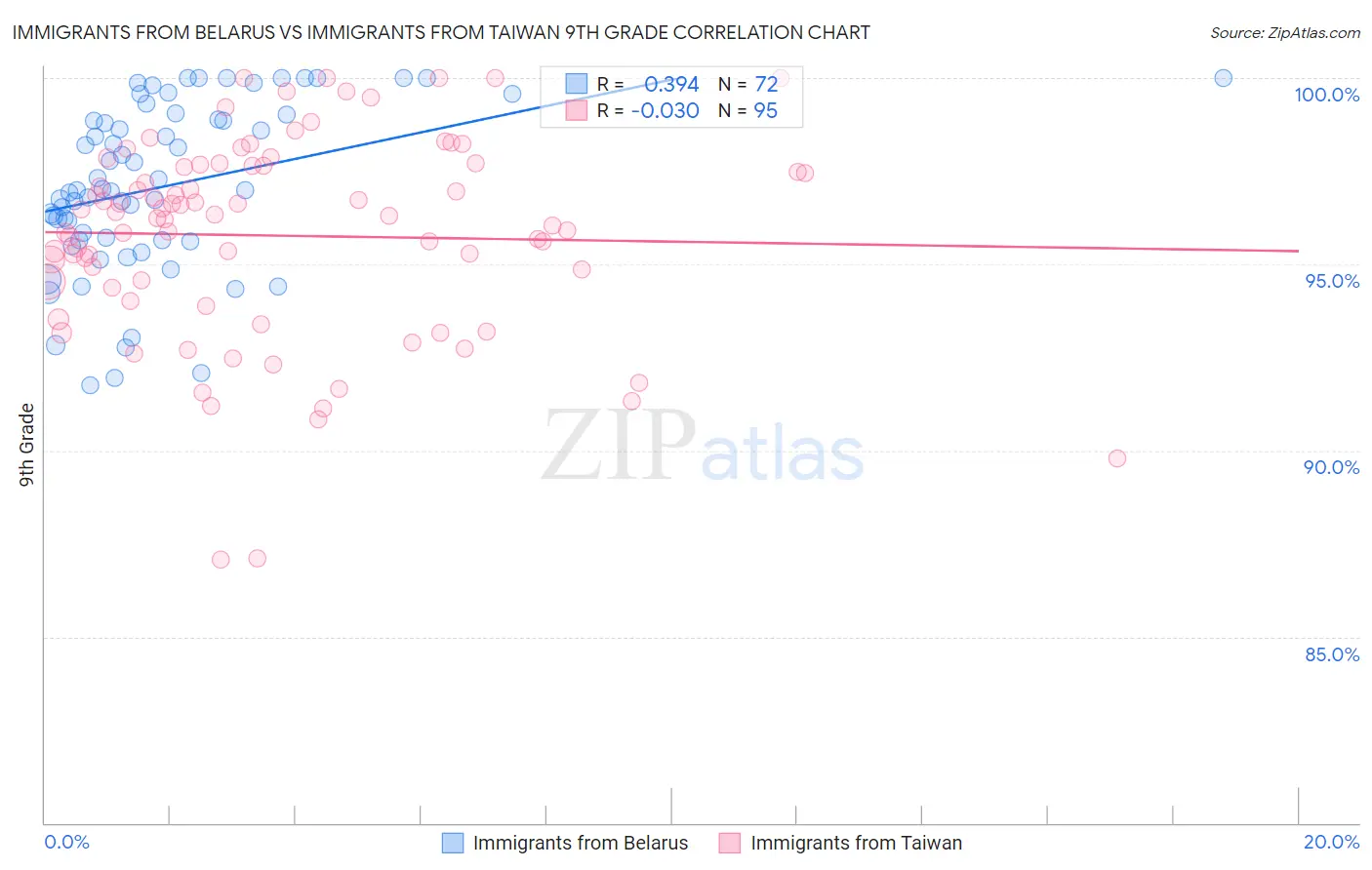 Immigrants from Belarus vs Immigrants from Taiwan 9th Grade