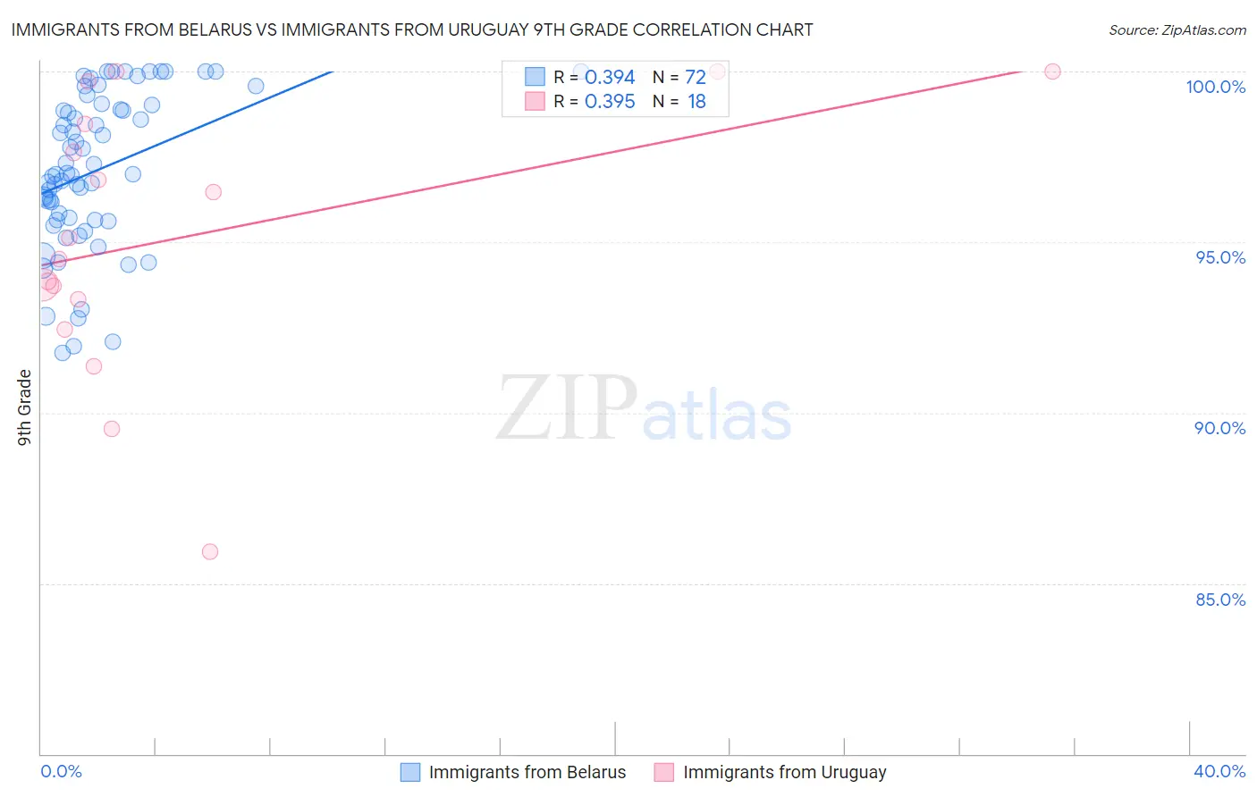 Immigrants from Belarus vs Immigrants from Uruguay 9th Grade