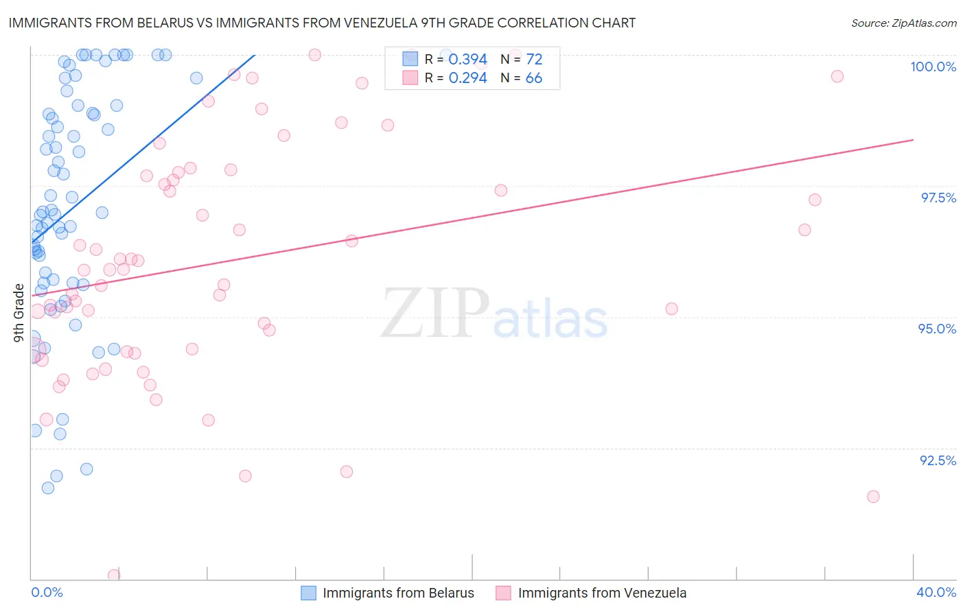 Immigrants from Belarus vs Immigrants from Venezuela 9th Grade