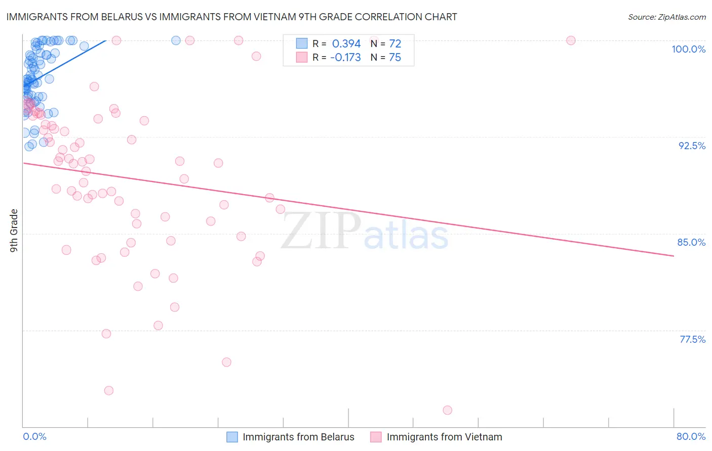 Immigrants from Belarus vs Immigrants from Vietnam 9th Grade