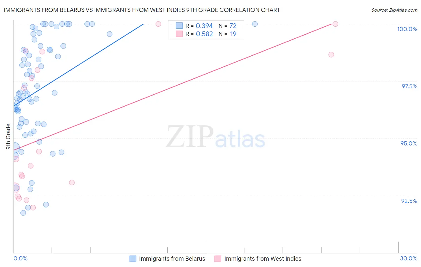 Immigrants from Belarus vs Immigrants from West Indies 9th Grade