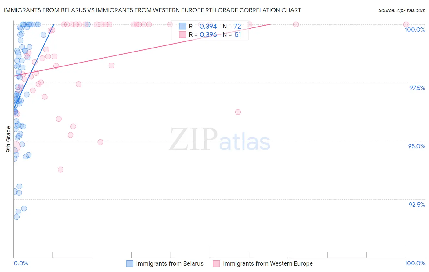 Immigrants from Belarus vs Immigrants from Western Europe 9th Grade