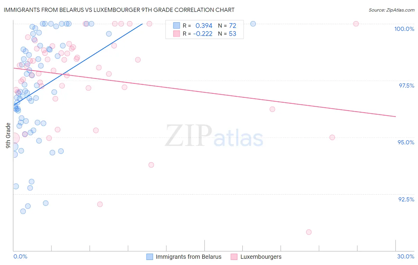Immigrants from Belarus vs Luxembourger 9th Grade