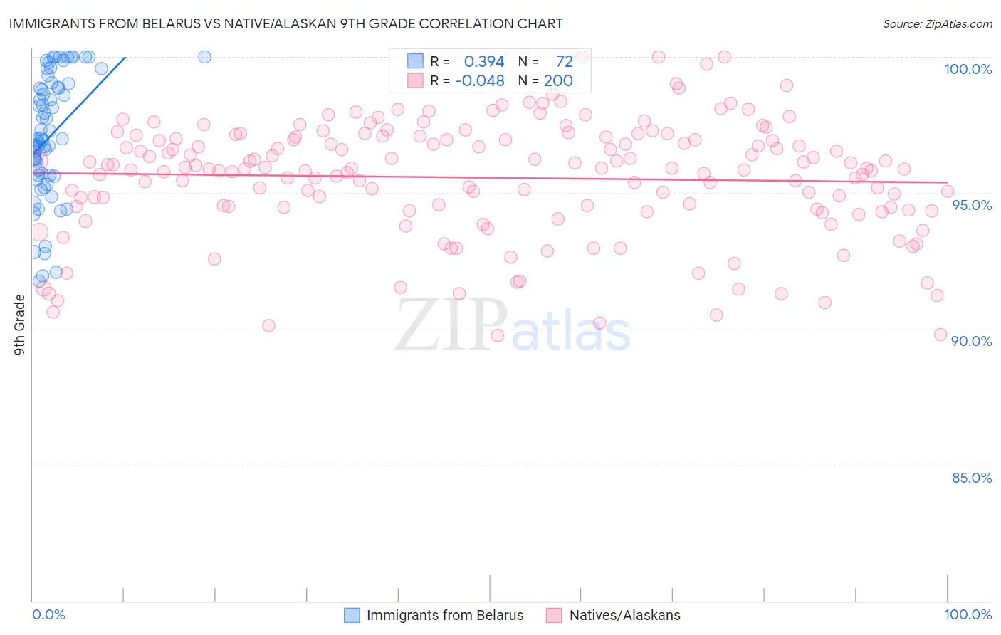 Immigrants from Belarus vs Native/Alaskan 9th Grade