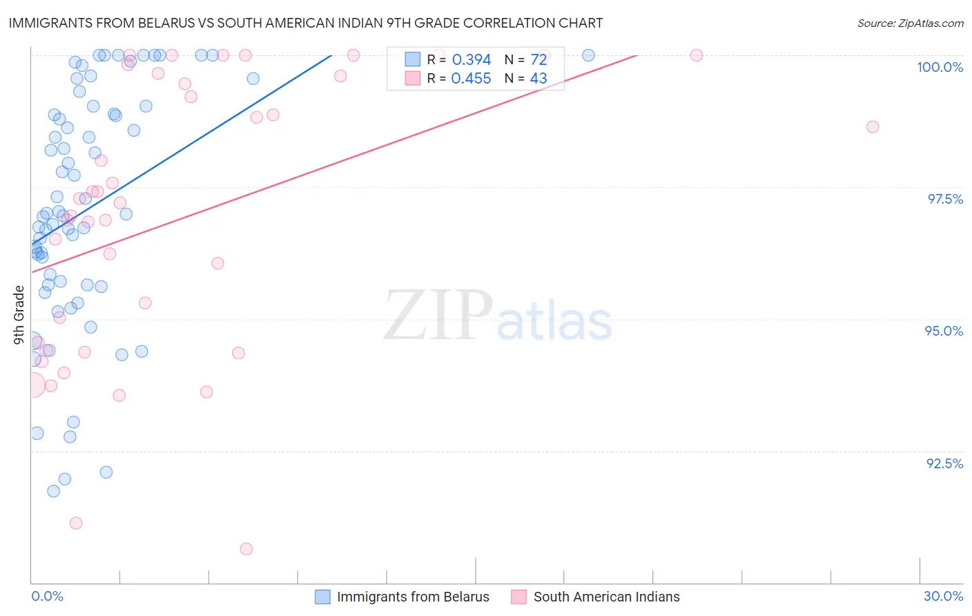 Immigrants from Belarus vs South American Indian 9th Grade