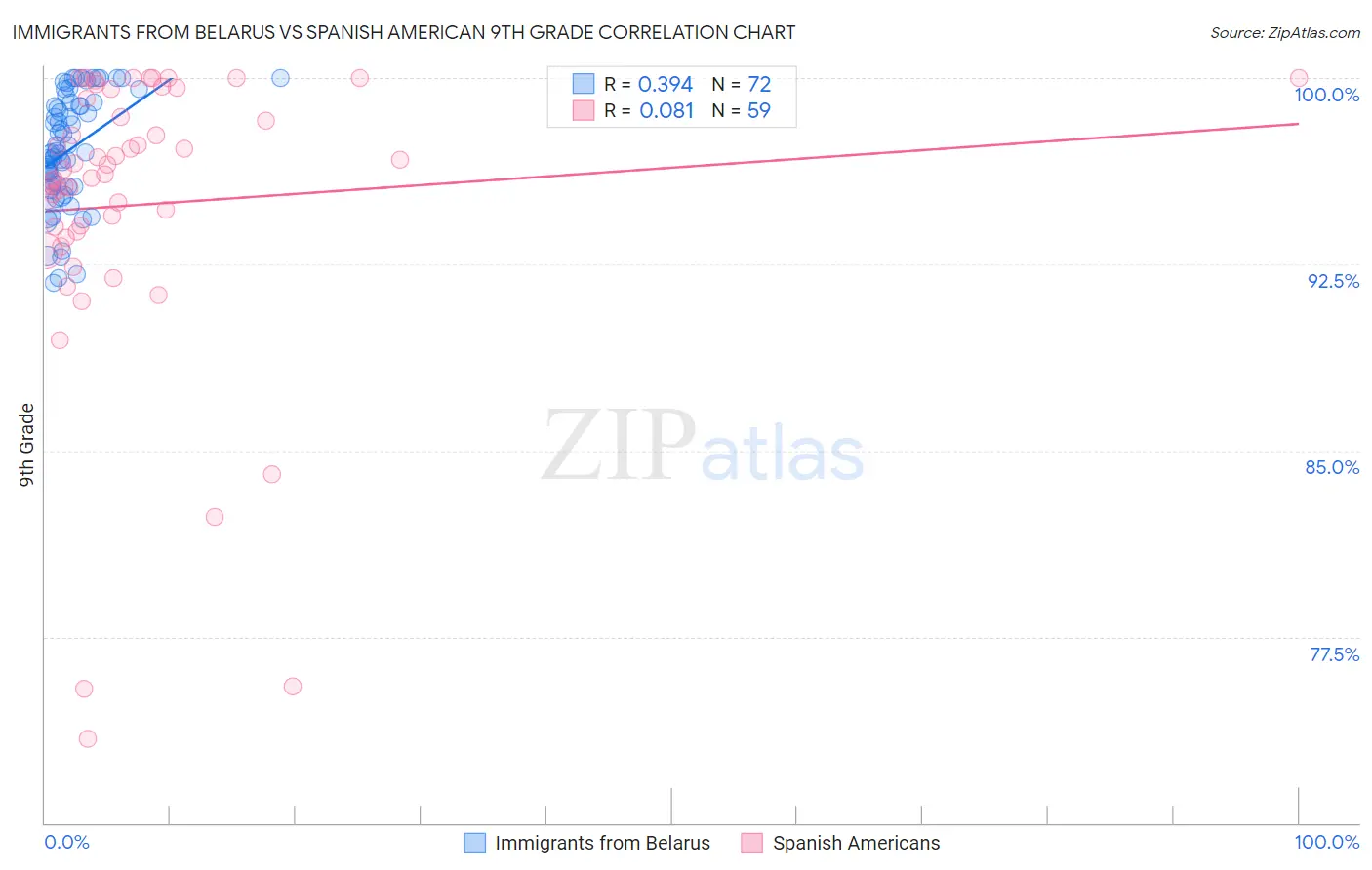 Immigrants from Belarus vs Spanish American 9th Grade