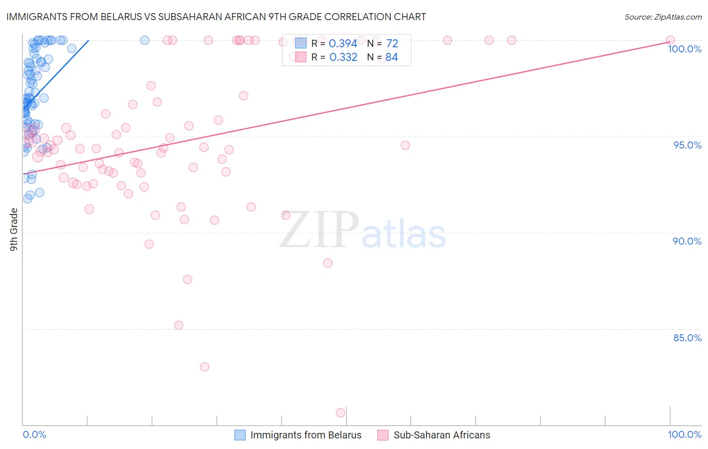 Immigrants from Belarus vs Subsaharan African 9th Grade