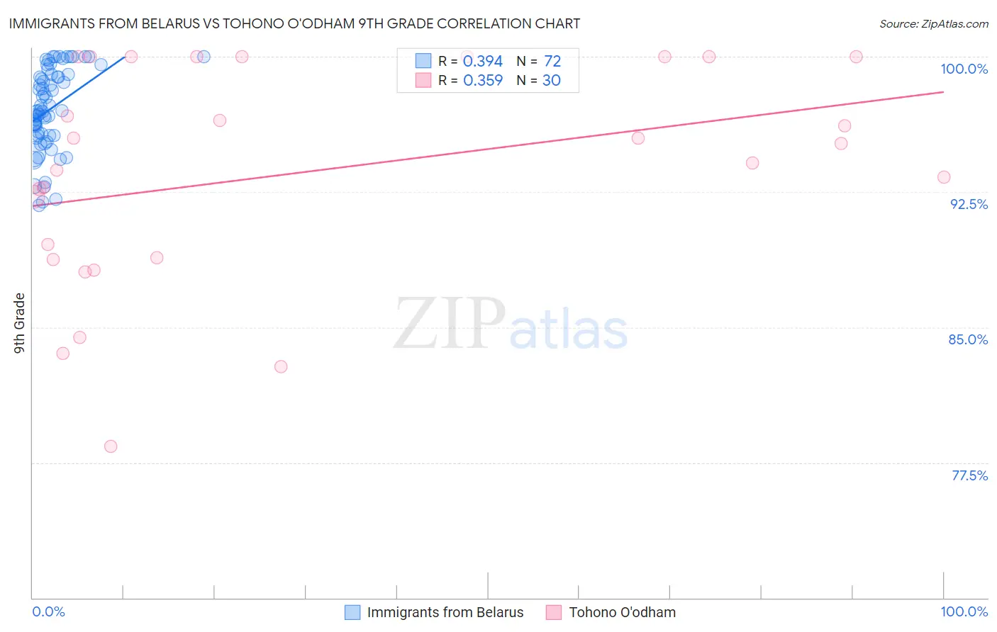 Immigrants from Belarus vs Tohono O'odham 9th Grade