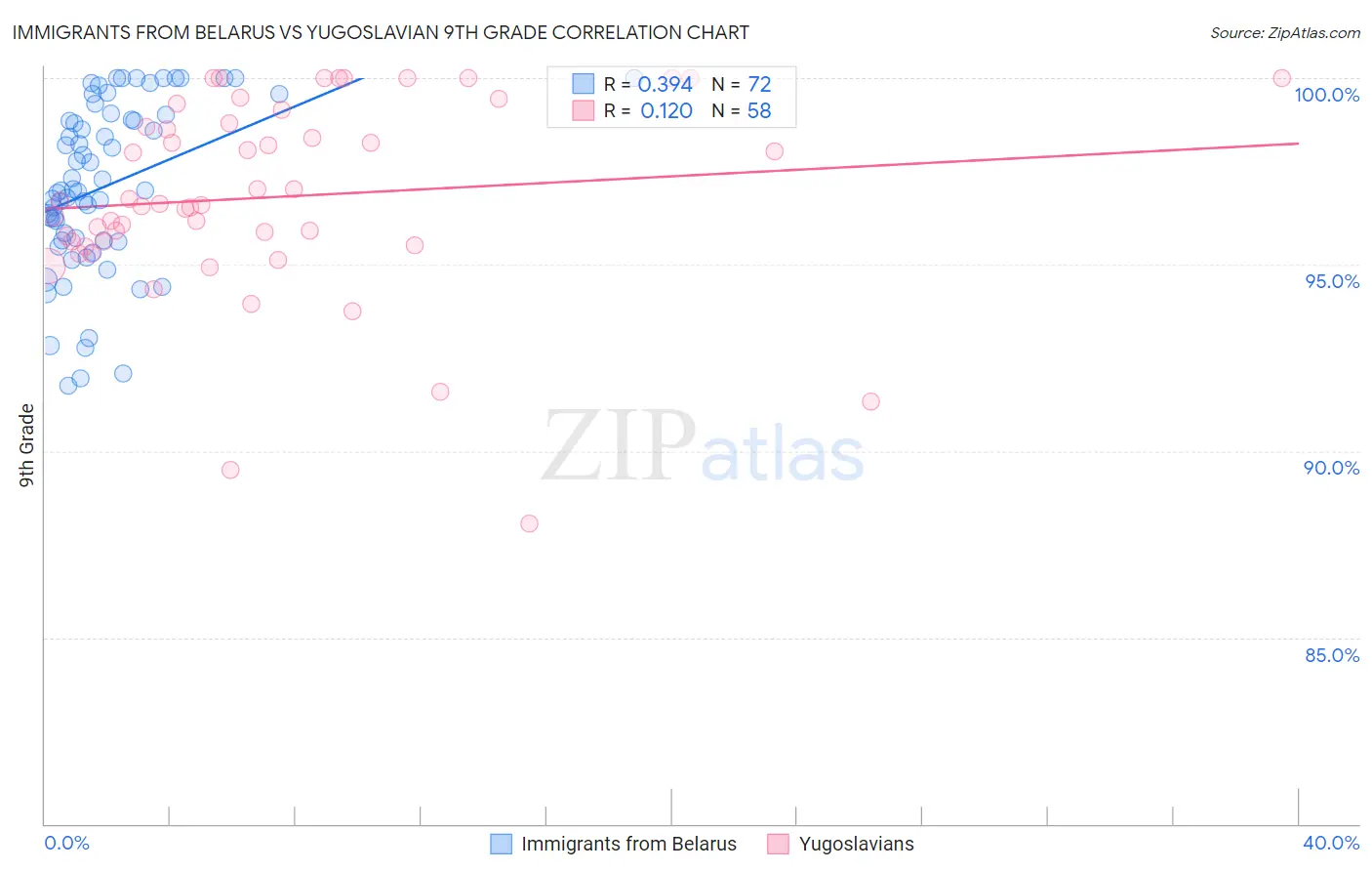 Immigrants from Belarus vs Yugoslavian 9th Grade