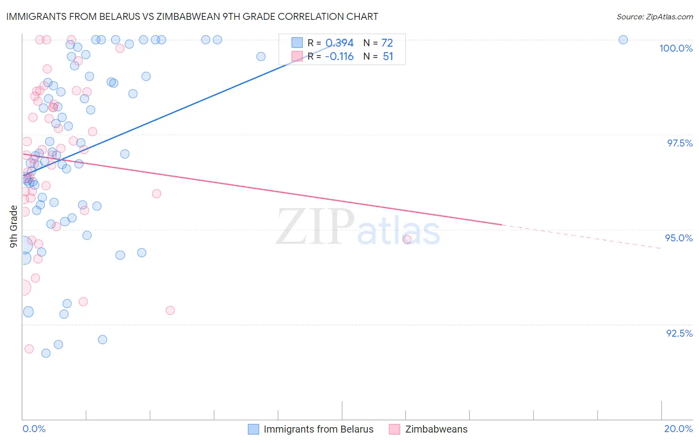 Immigrants from Belarus vs Zimbabwean 9th Grade