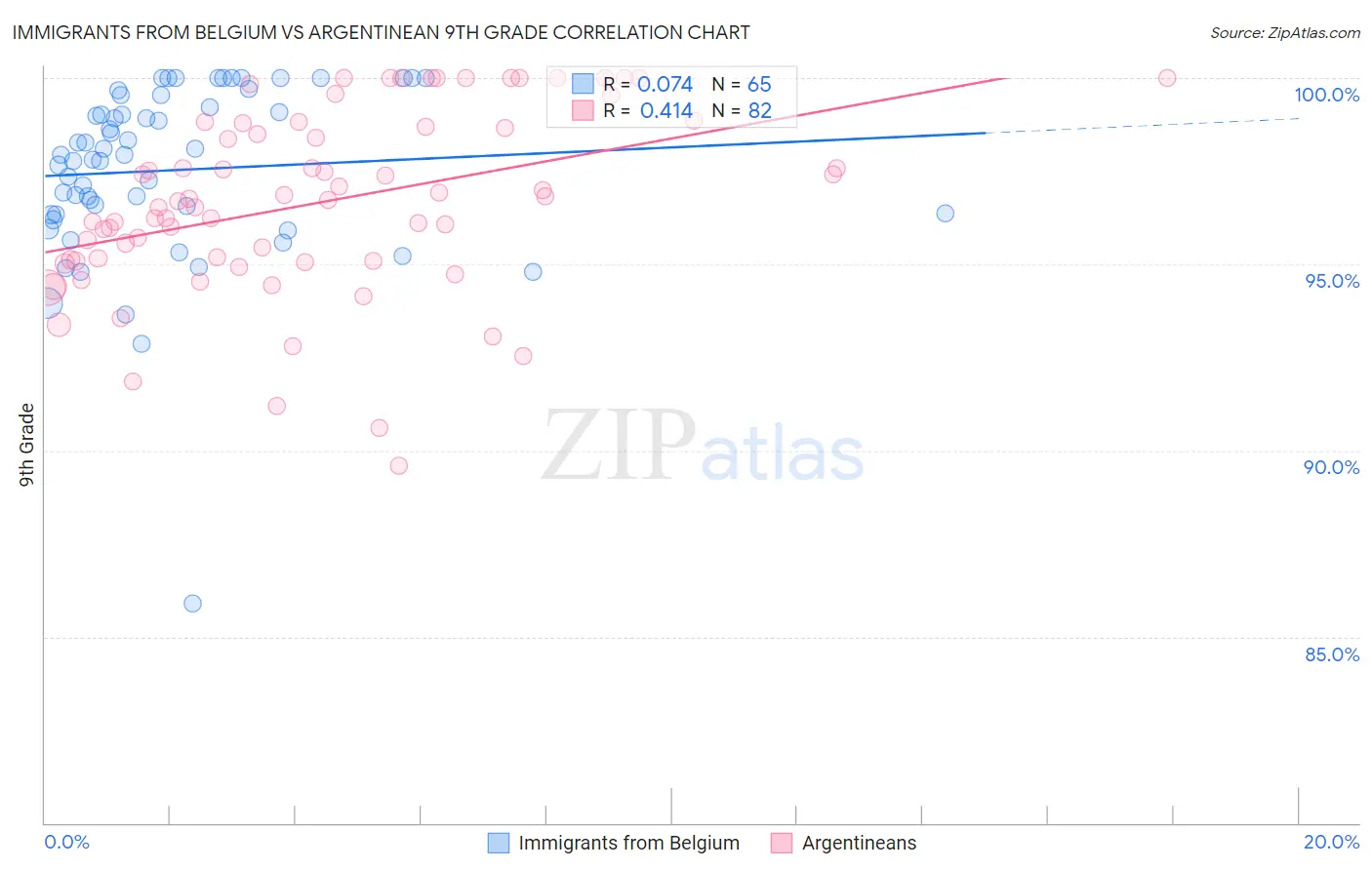 Immigrants from Belgium vs Argentinean 9th Grade