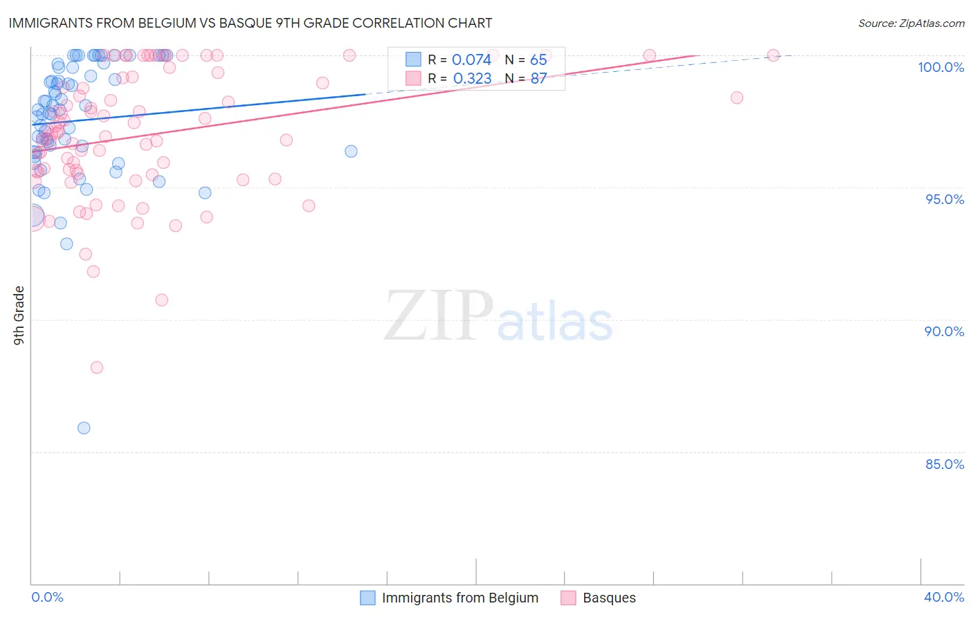 Immigrants from Belgium vs Basque 9th Grade