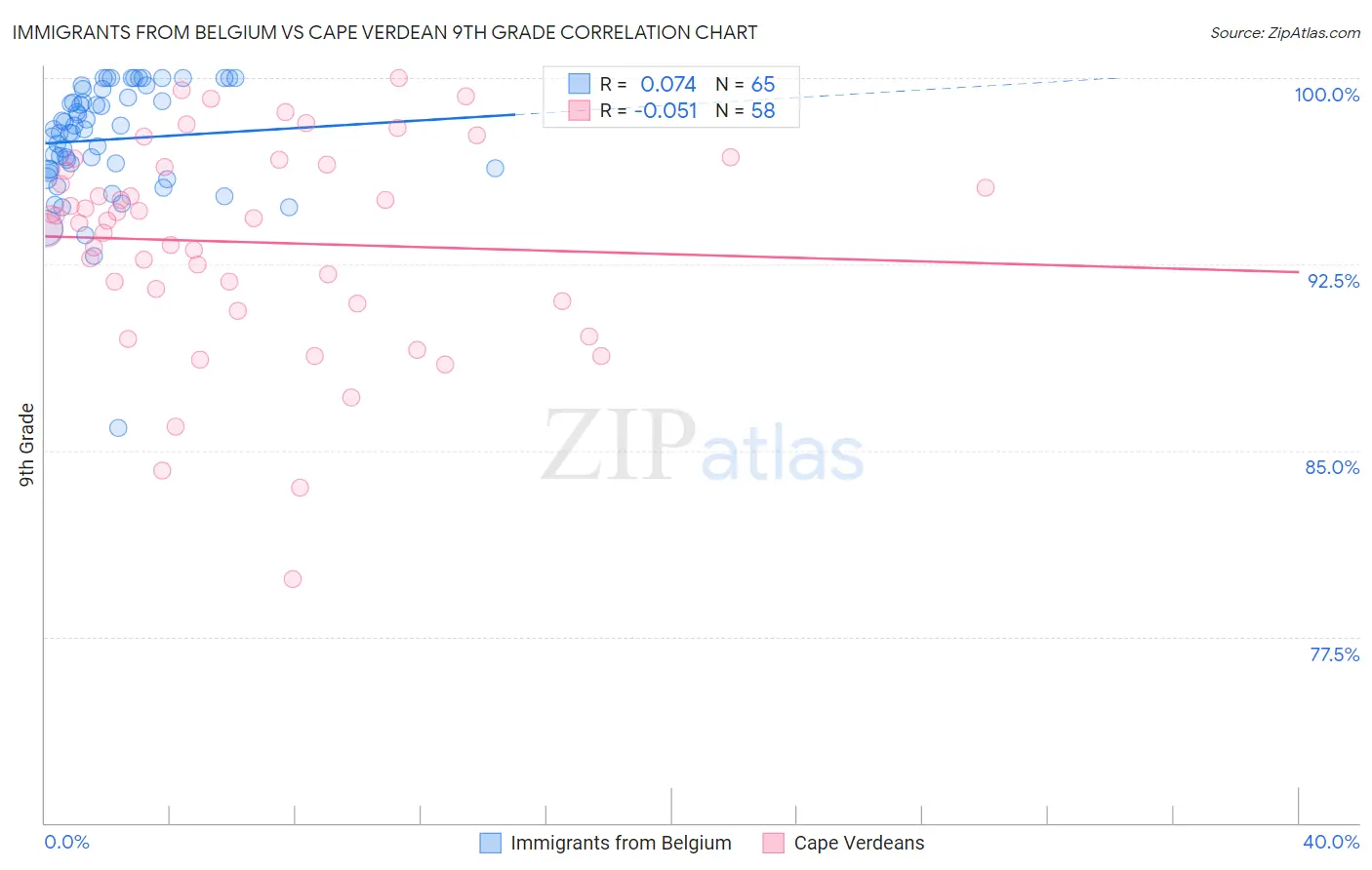 Immigrants from Belgium vs Cape Verdean 9th Grade