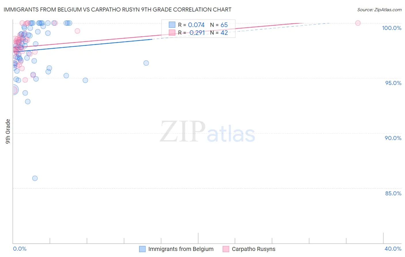 Immigrants from Belgium vs Carpatho Rusyn 9th Grade