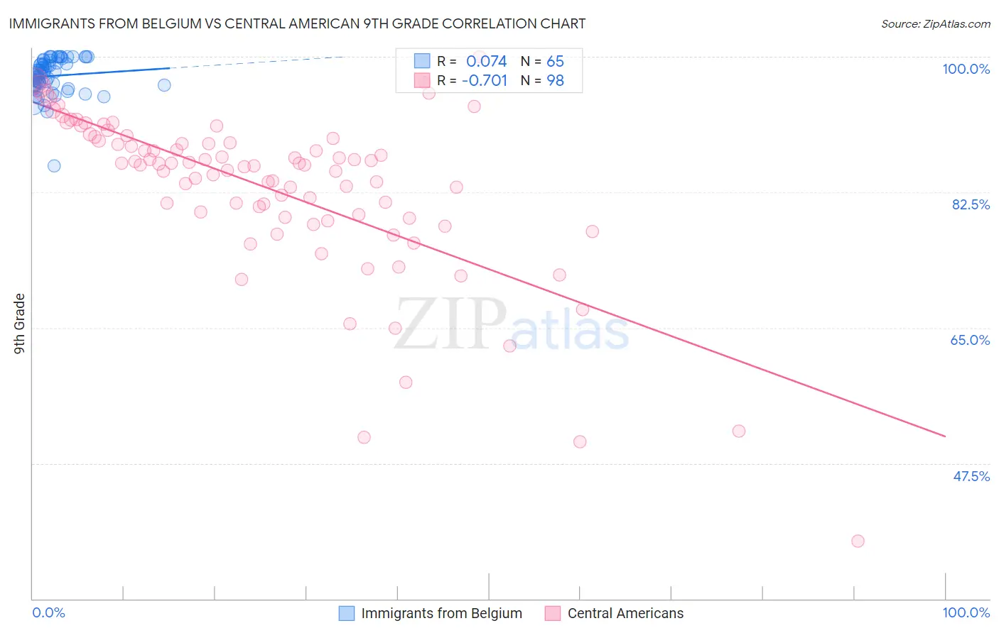 Immigrants from Belgium vs Central American 9th Grade