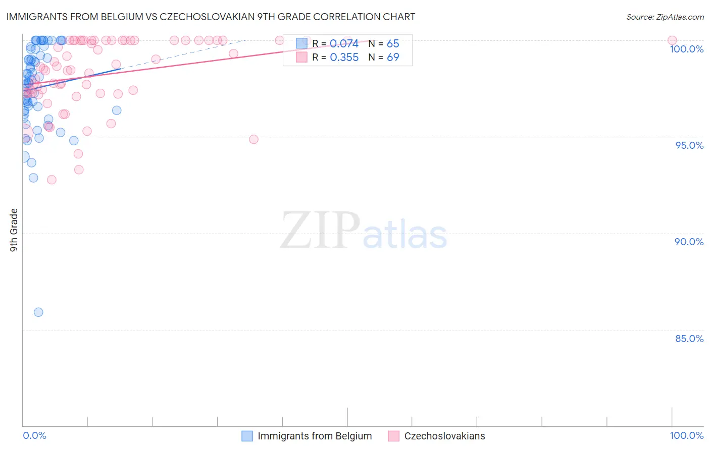 Immigrants from Belgium vs Czechoslovakian 9th Grade