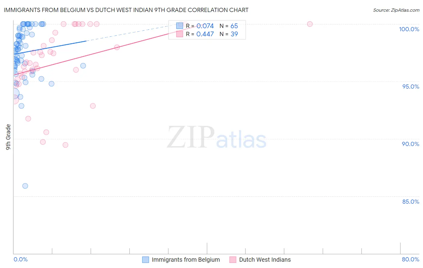 Immigrants from Belgium vs Dutch West Indian 9th Grade