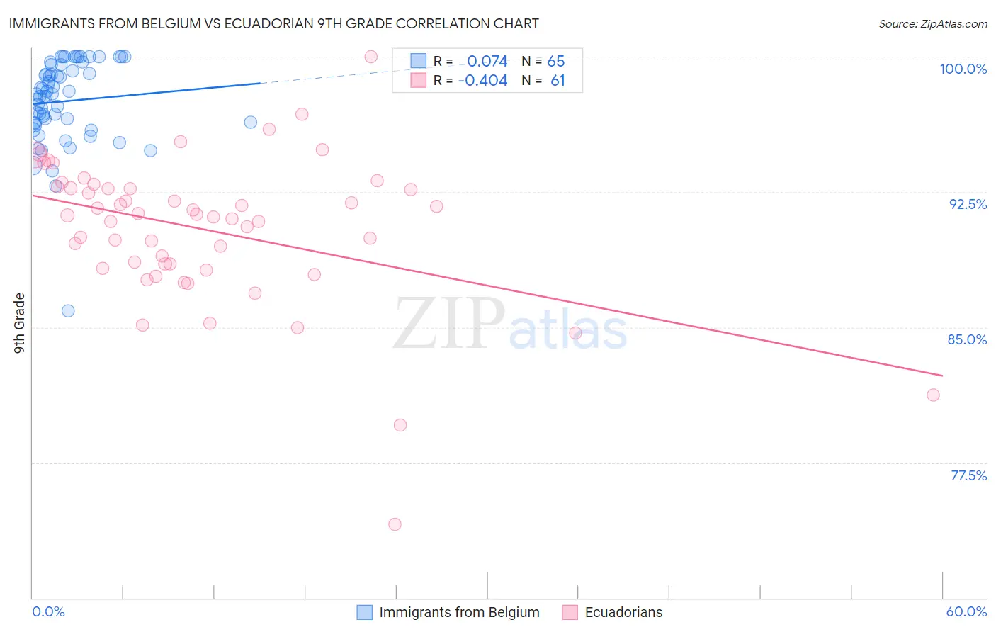 Immigrants from Belgium vs Ecuadorian 9th Grade