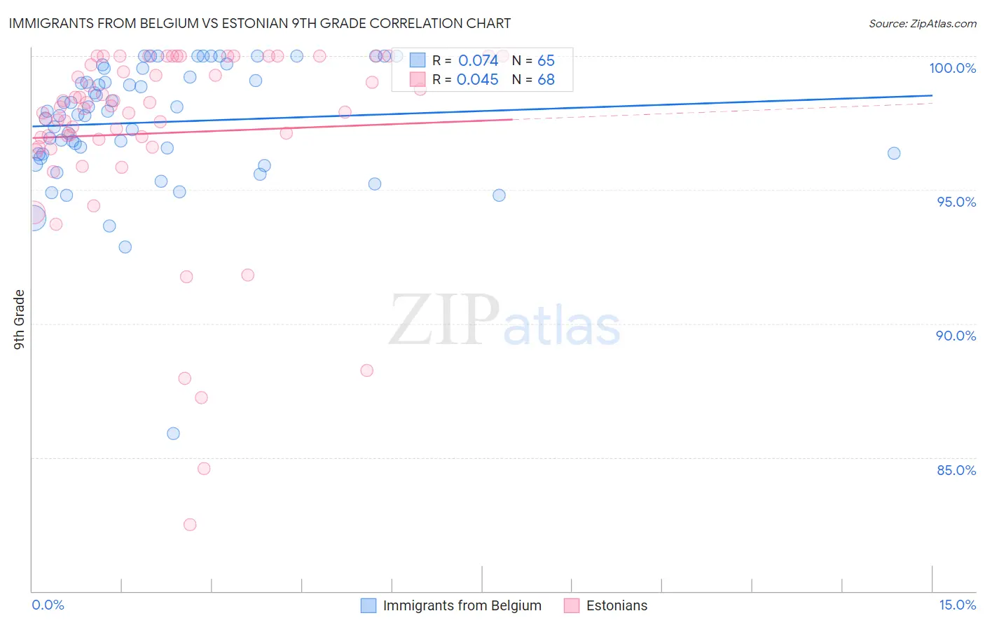 Immigrants from Belgium vs Estonian 9th Grade