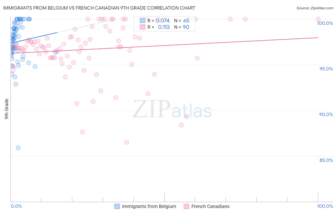 Immigrants from Belgium vs French Canadian 9th Grade