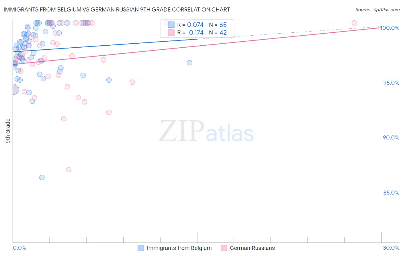Immigrants from Belgium vs German Russian 9th Grade