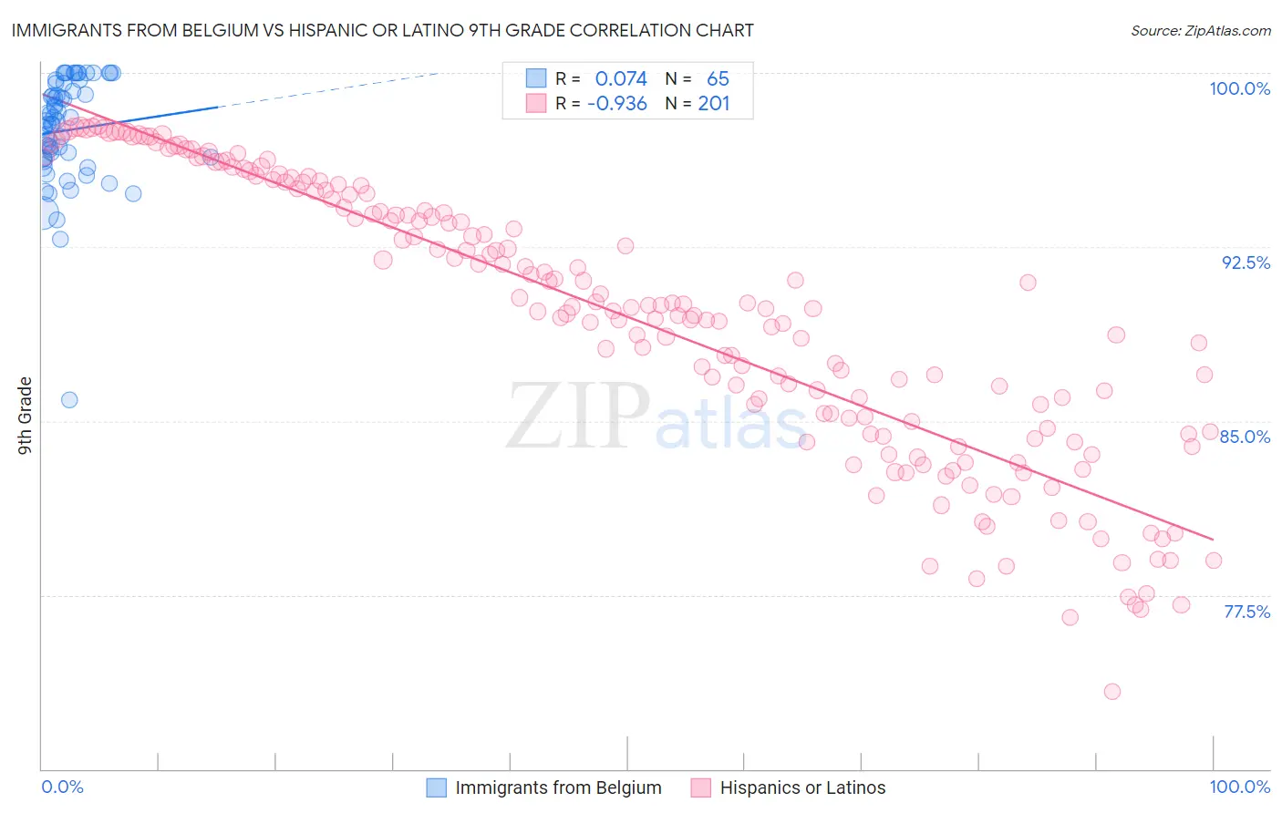 Immigrants from Belgium vs Hispanic or Latino 9th Grade