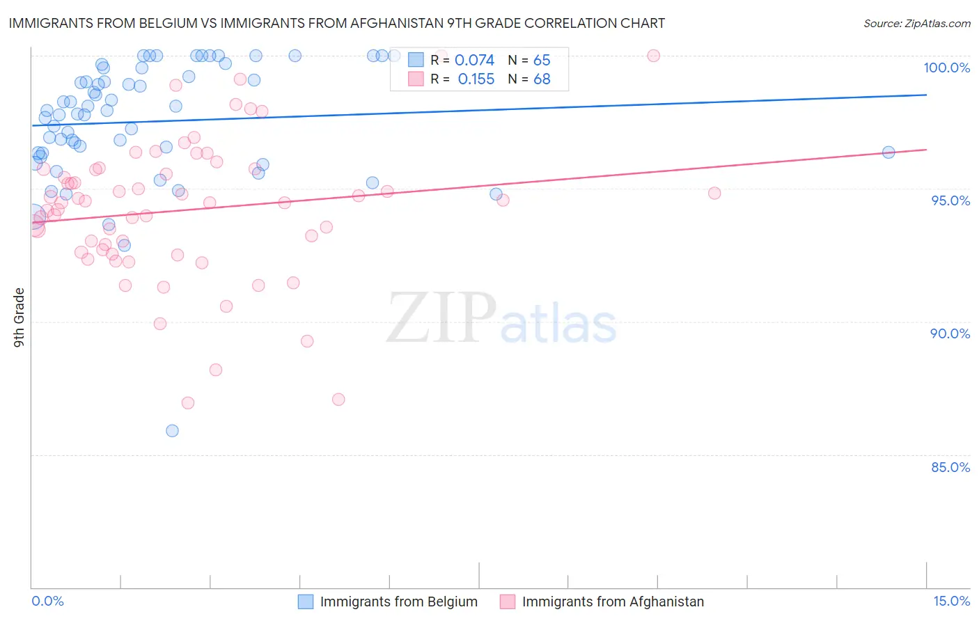 Immigrants from Belgium vs Immigrants from Afghanistan 9th Grade