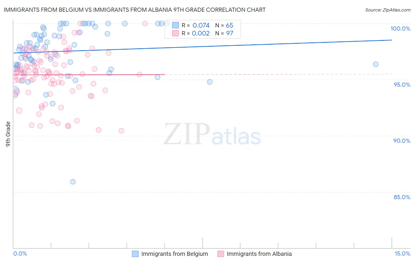 Immigrants from Belgium vs Immigrants from Albania 9th Grade