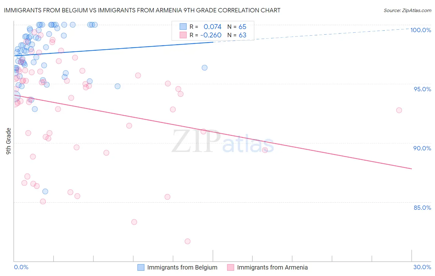 Immigrants from Belgium vs Immigrants from Armenia 9th Grade