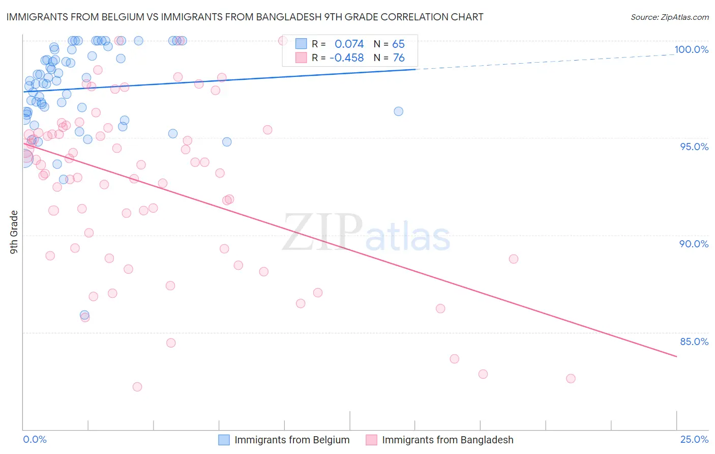 Immigrants from Belgium vs Immigrants from Bangladesh 9th Grade