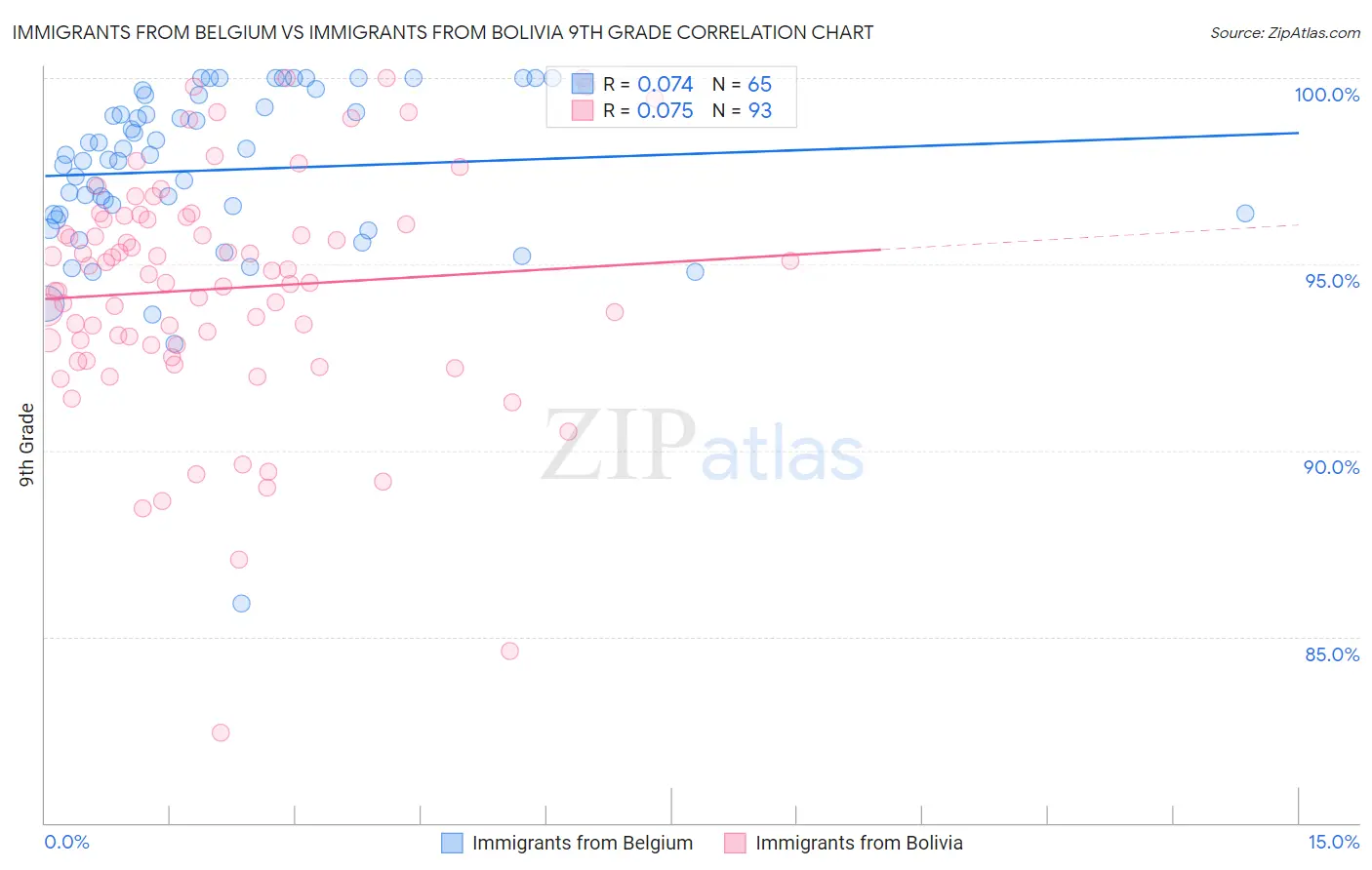 Immigrants from Belgium vs Immigrants from Bolivia 9th Grade