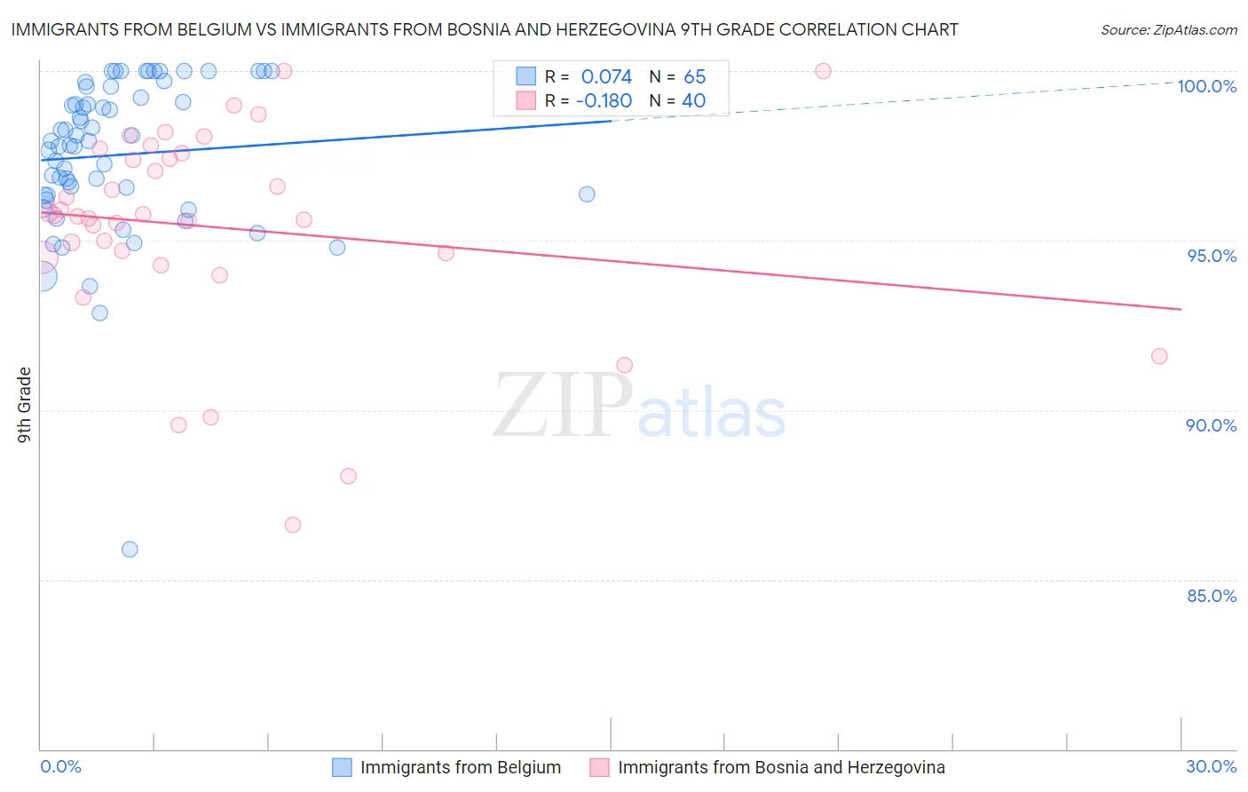 Immigrants from Belgium vs Immigrants from Bosnia and Herzegovina 9th Grade