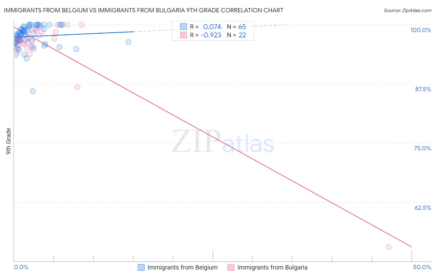 Immigrants from Belgium vs Immigrants from Bulgaria 9th Grade