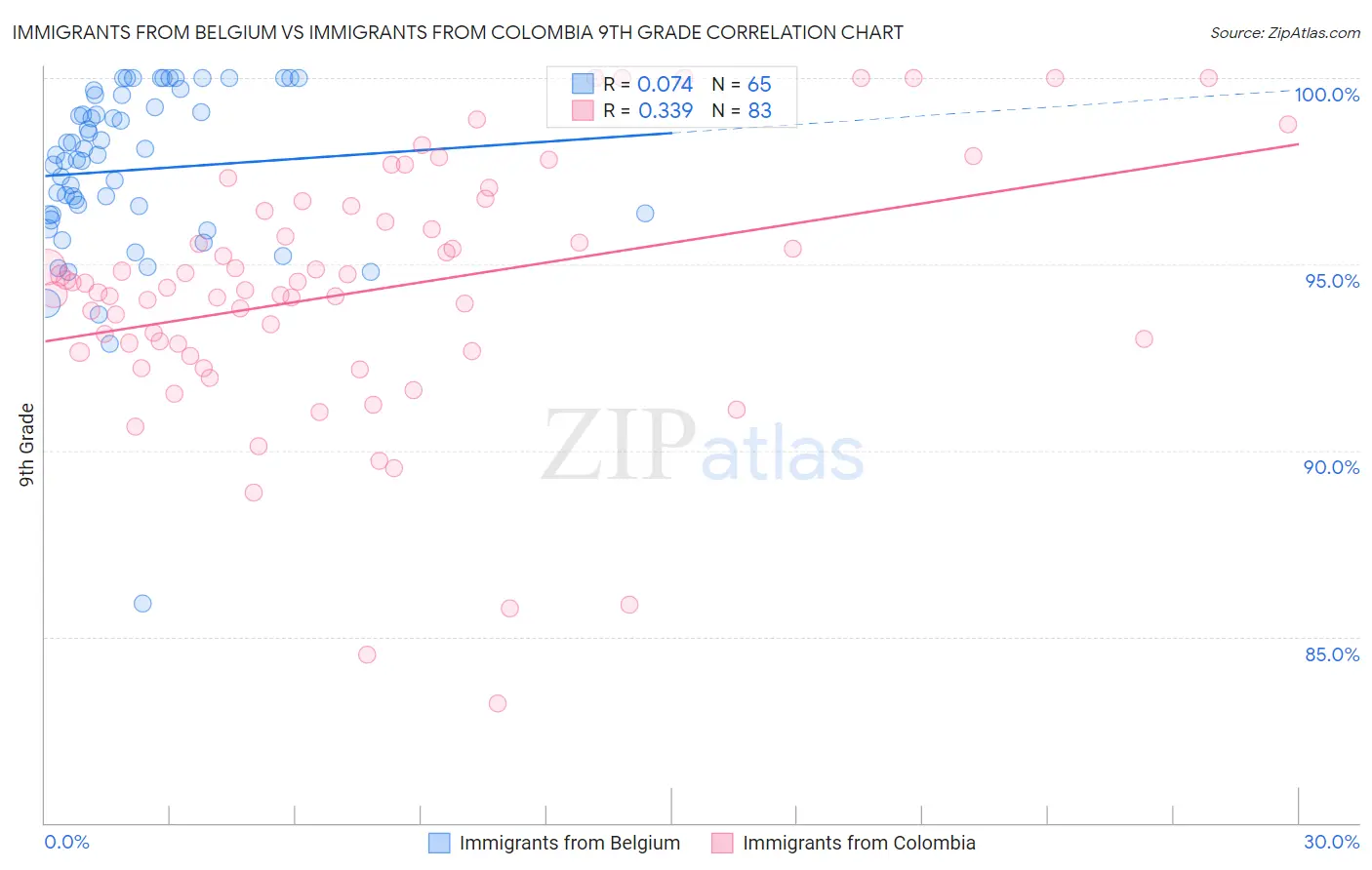 Immigrants from Belgium vs Immigrants from Colombia 9th Grade