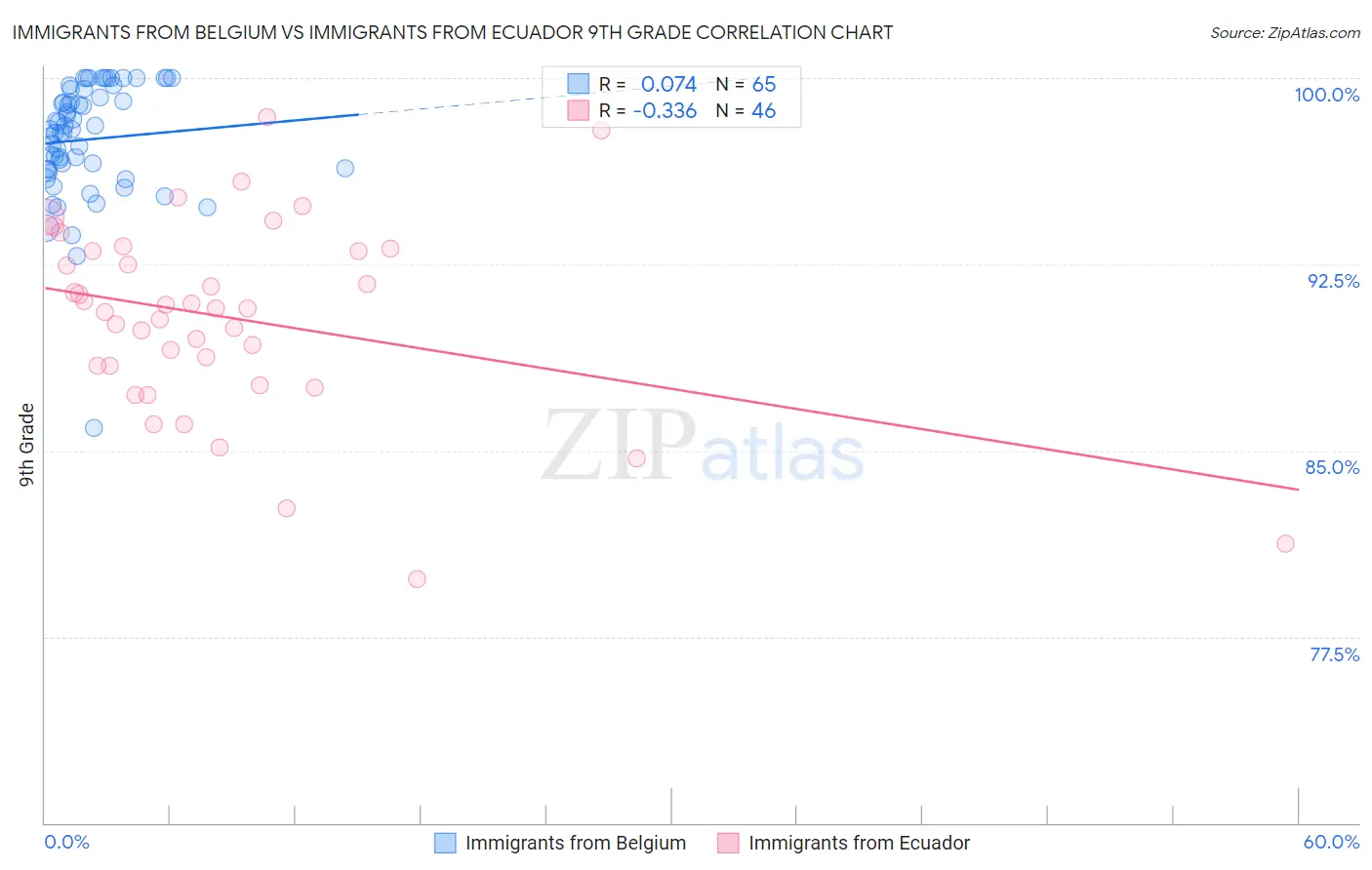 Immigrants from Belgium vs Immigrants from Ecuador 9th Grade