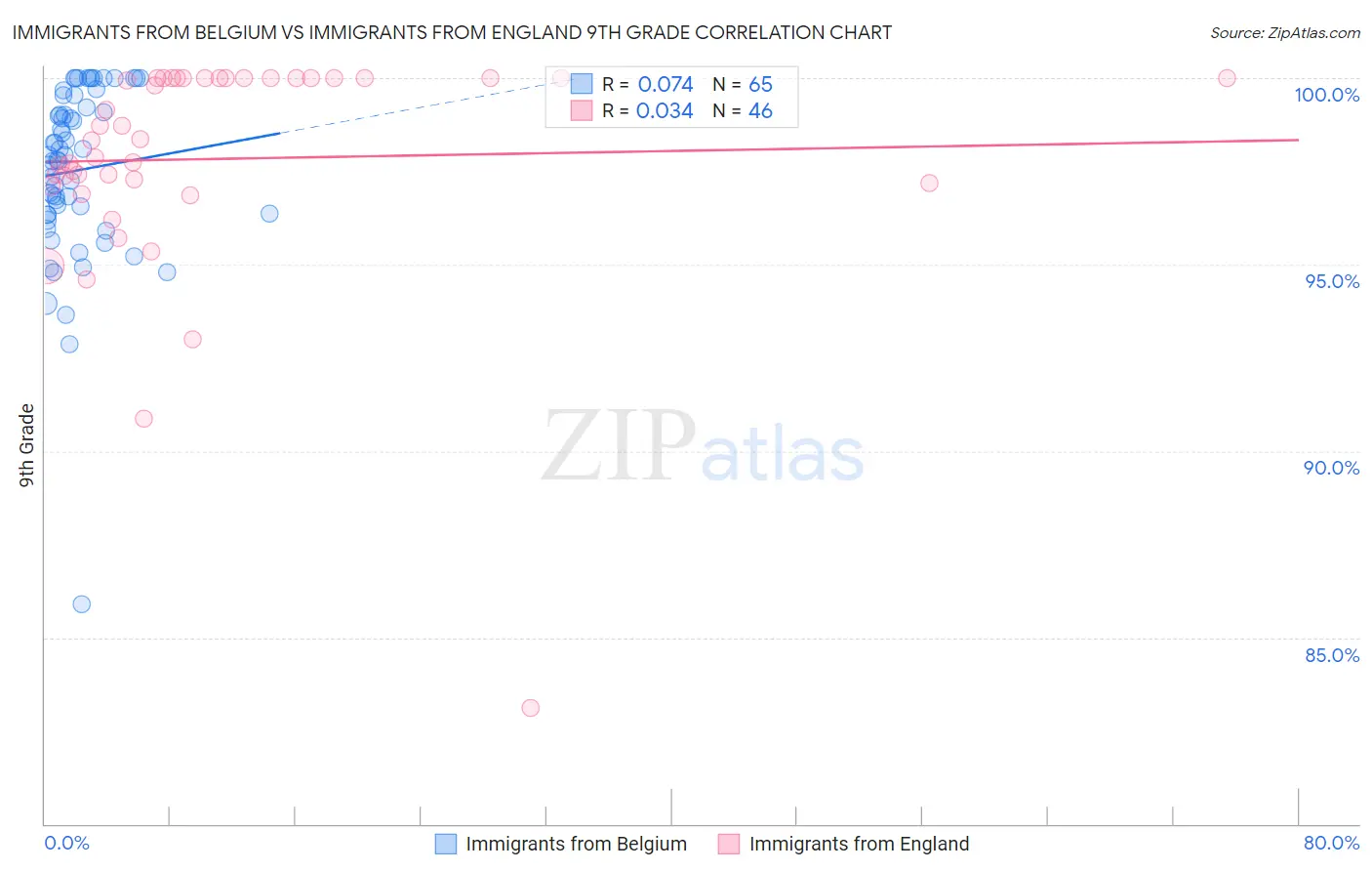Immigrants from Belgium vs Immigrants from England 9th Grade
