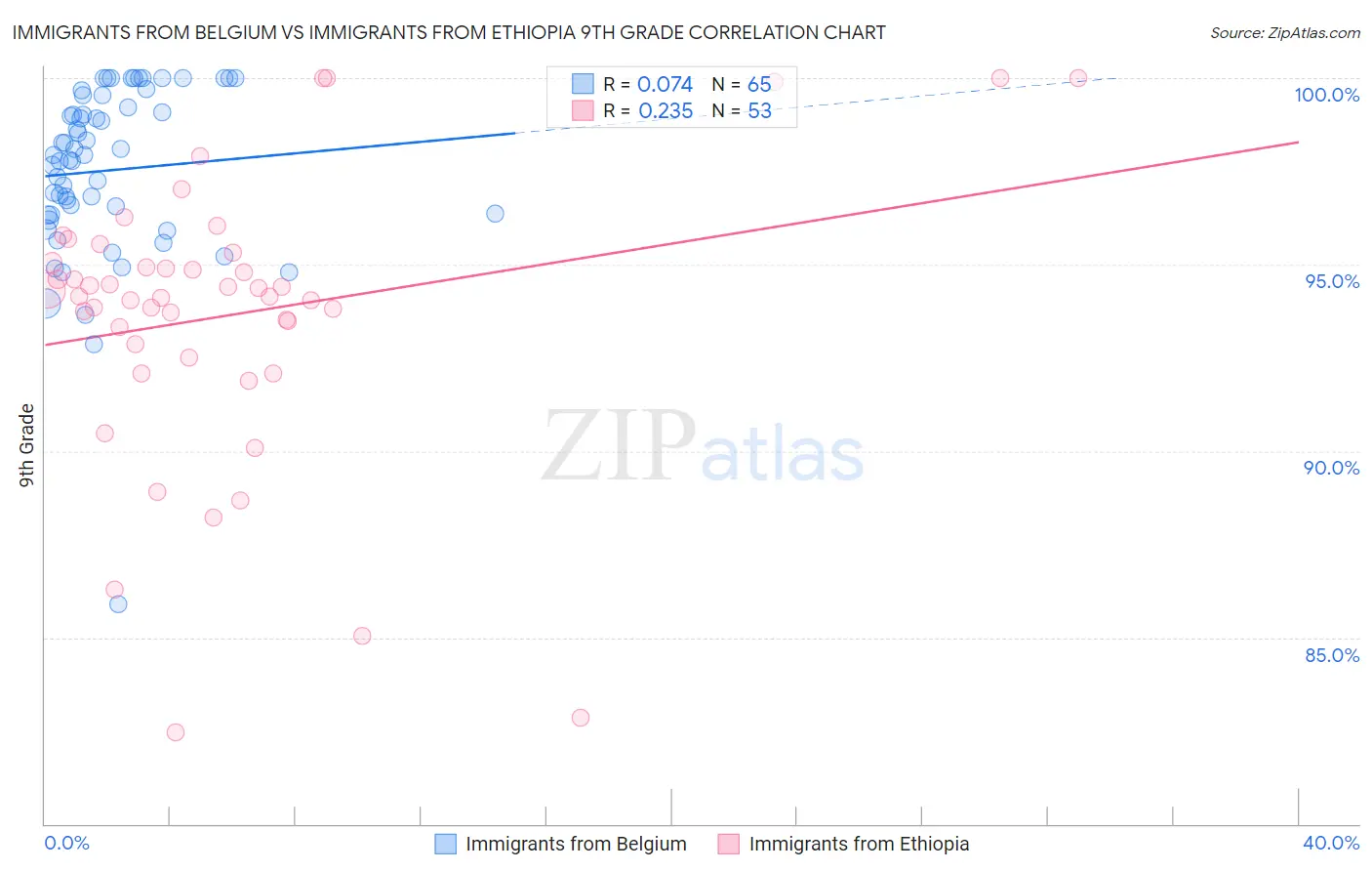 Immigrants from Belgium vs Immigrants from Ethiopia 9th Grade