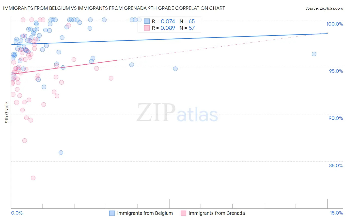 Immigrants from Belgium vs Immigrants from Grenada 9th Grade