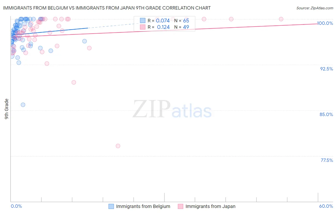 Immigrants from Belgium vs Immigrants from Japan 9th Grade